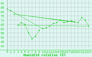 Courbe de l'humidit relative pour Oksoy Fyr