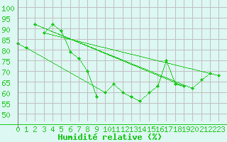 Courbe de l'humidit relative pour Glasgow (UK)