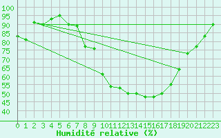 Courbe de l'humidit relative pour Puebla de Don Rodrigo