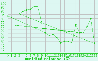 Courbe de l'humidit relative pour Formigures (66)