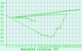 Courbe de l'humidit relative pour Val d'Isre - Centre (73)
