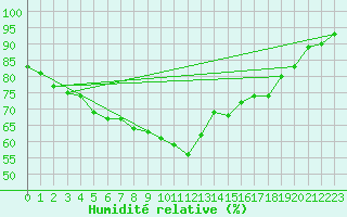 Courbe de l'humidit relative pour Fokstua Ii