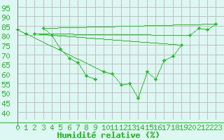 Courbe de l'humidit relative pour Strbske Pleso