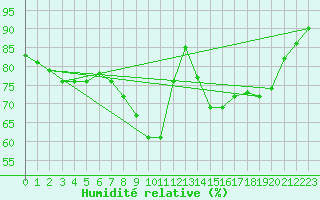 Courbe de l'humidit relative pour Vence (06)