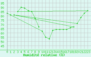 Courbe de l'humidit relative pour Cap de la Hve (76)