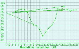 Courbe de l'humidit relative pour Lyneham
