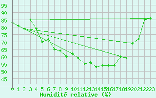 Courbe de l'humidit relative pour Zeltweg / Autom. Stat.