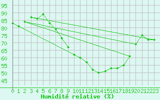 Courbe de l'humidit relative pour Lyneham