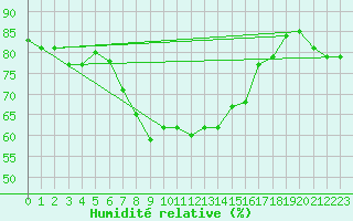 Courbe de l'humidit relative pour Adelboden