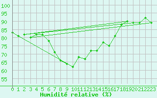 Courbe de l'humidit relative pour Stavsnas