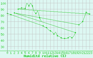 Courbe de l'humidit relative pour Salamanca / Matacan