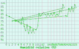 Courbe de l'humidit relative pour Braunschweig