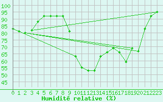 Courbe de l'humidit relative pour Vichy (03)