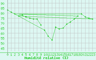 Courbe de l'humidit relative pour Nice (06)