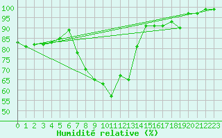 Courbe de l'humidit relative pour Bingley