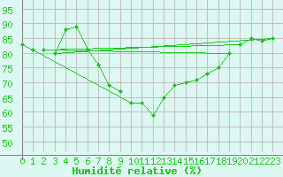 Courbe de l'humidit relative pour Ibiza (Esp)