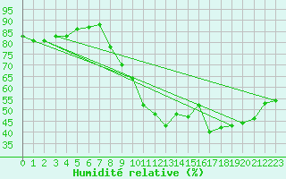Courbe de l'humidit relative pour Le Luc - Cannet des Maures (83)