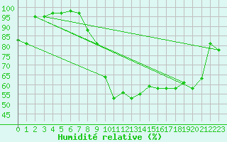 Courbe de l'humidit relative pour Saint-Girons (09)