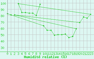 Courbe de l'humidit relative pour Herrera del Duque