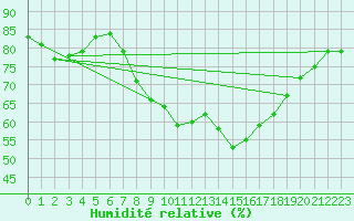 Courbe de l'humidit relative pour Medina de Pomar