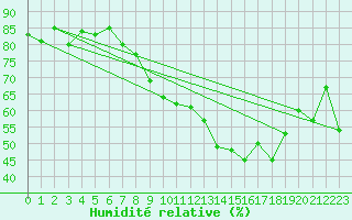 Courbe de l'humidit relative pour Oron (Sw)