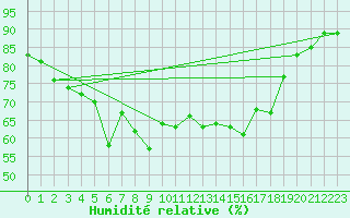 Courbe de l'humidit relative pour Korsvattnet
