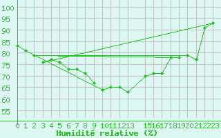 Courbe de l'humidit relative pour Ritsem