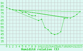 Courbe de l'humidit relative pour Arkona