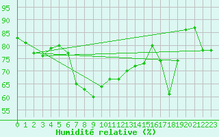 Courbe de l'humidit relative pour Vandells