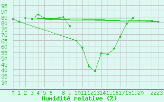 Courbe de l'humidit relative pour Boertnan
