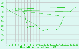 Courbe de l'humidit relative pour Alicante