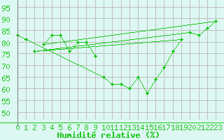 Courbe de l'humidit relative pour Le Puy - Loudes (43)