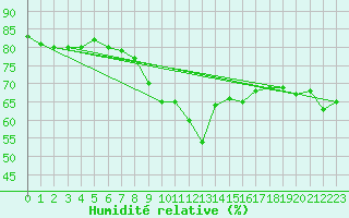 Courbe de l'humidit relative pour Pitztaler Gletscher