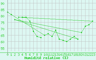 Courbe de l'humidit relative pour Mumbles