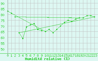 Courbe de l'humidit relative pour Brasov