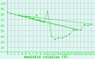 Courbe de l'humidit relative pour Kuusamo Kiutakongas