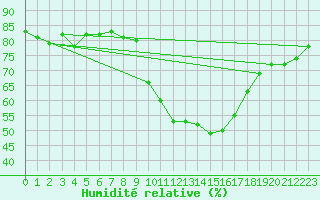 Courbe de l'humidit relative pour Aranjuez