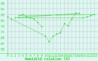 Courbe de l'humidit relative pour Gijon