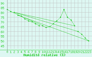 Courbe de l'humidit relative pour Leba