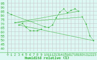 Courbe de l'humidit relative pour Cheonan