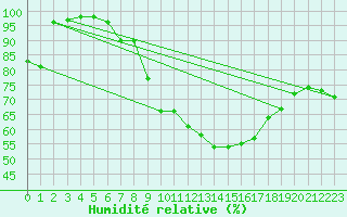 Courbe de l'humidit relative pour Stoetten