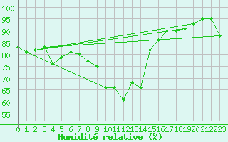 Courbe de l'humidit relative pour Gijon