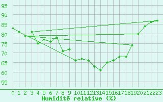 Courbe de l'humidit relative pour Pontevedra