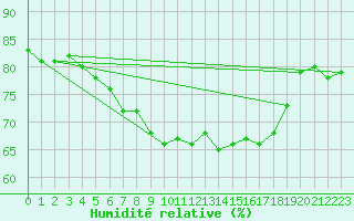Courbe de l'humidit relative pour Toulouse-Blagnac (31)