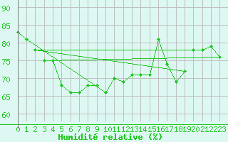 Courbe de l'humidit relative pour Sletnes Fyr