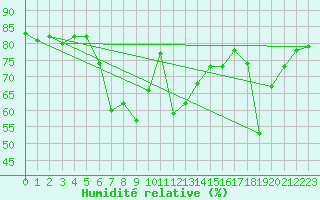 Courbe de l'humidit relative pour Ile du Levant (83)
