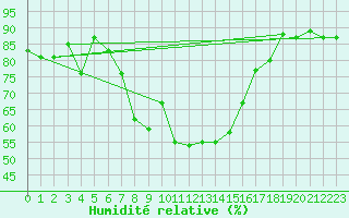 Courbe de l'humidit relative pour Jijel Achouat