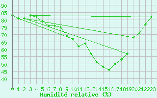 Courbe de l'humidit relative pour Leibstadt