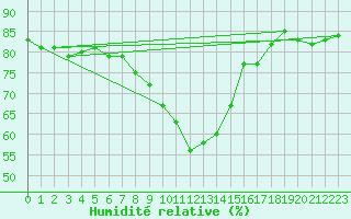 Courbe de l'humidit relative pour Adjud