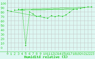 Courbe de l'humidit relative pour Ponza
